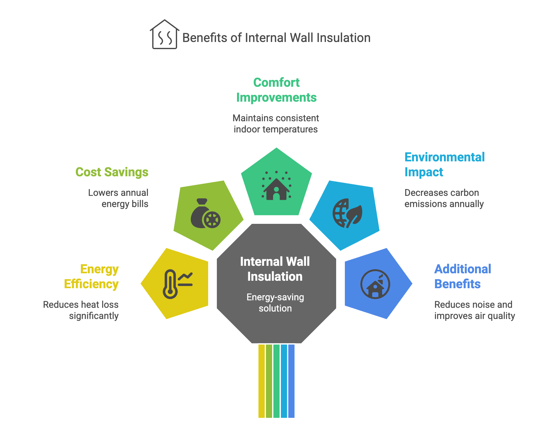 Internal Insulation benefits